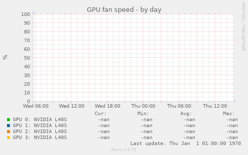 GPU fan speed