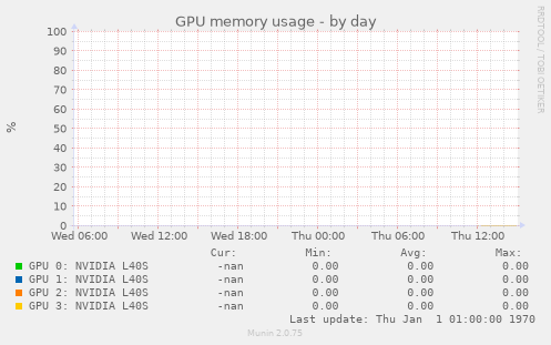 GPU memory usage