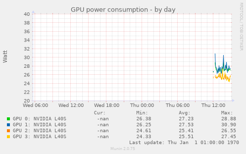 GPU power consumption