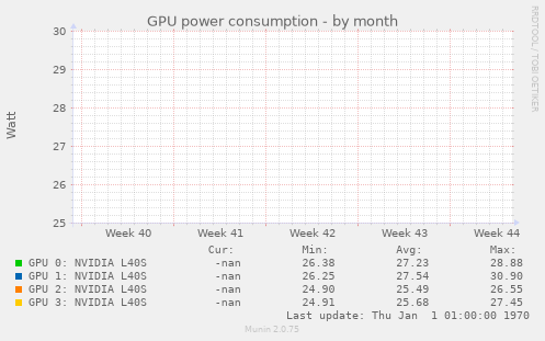 GPU power consumption