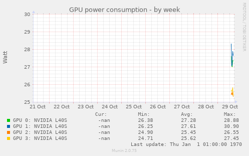 GPU power consumption