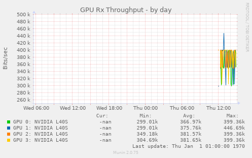 GPU Rx Throughput