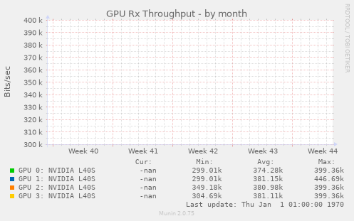 GPU Rx Throughput