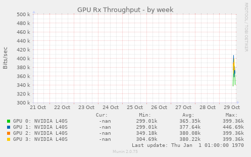GPU Rx Throughput