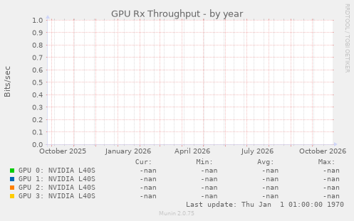 GPU Rx Throughput