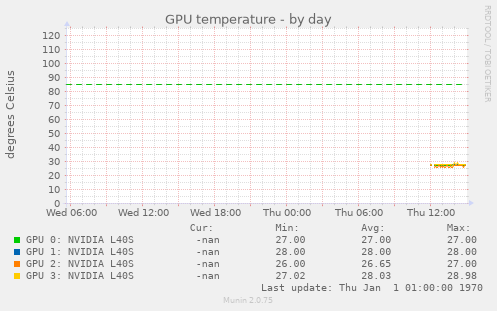 GPU temperature