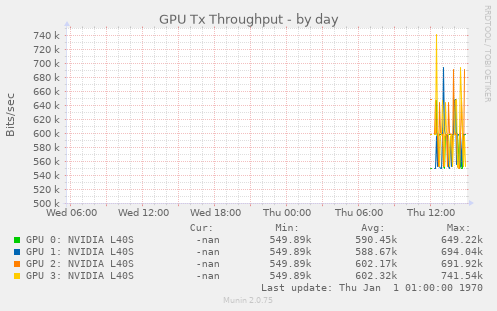 GPU Tx Throughput