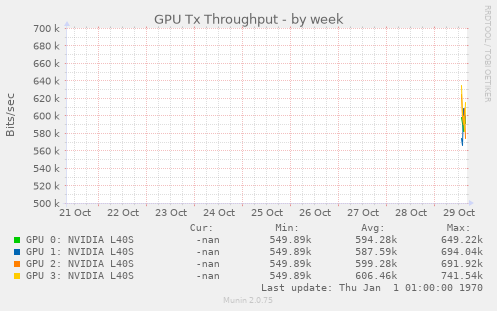 GPU Tx Throughput