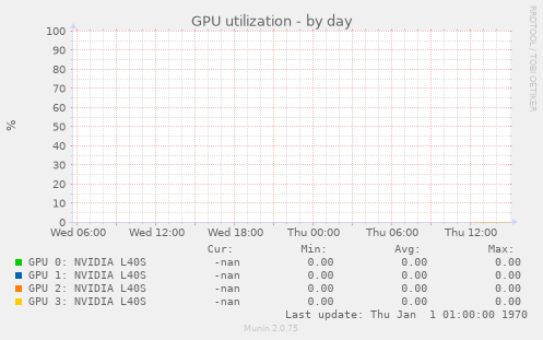 GPU utilization