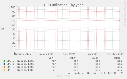 GPU utilization
