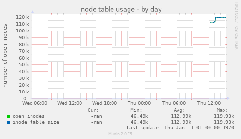 Inode table usage