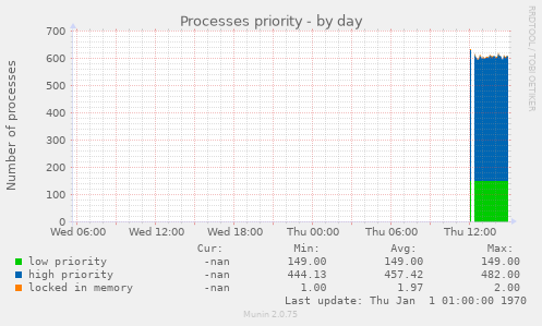 Processes priority