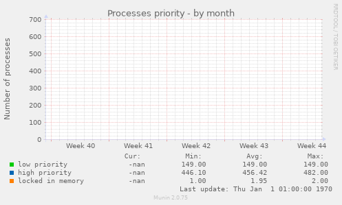 Processes priority