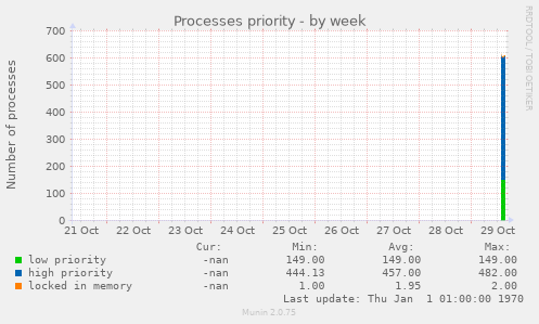 Processes priority