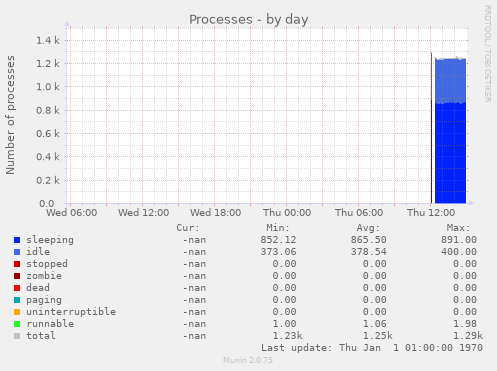 Processes