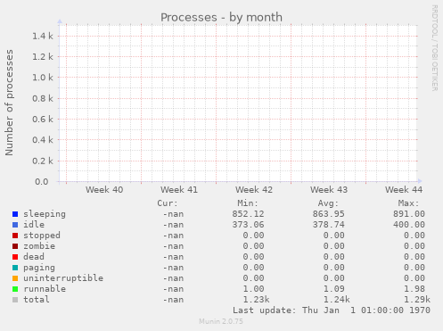 Processes