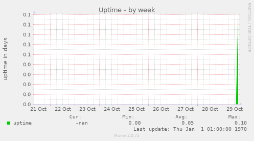 Uptime