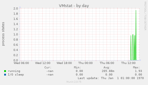 VMstat