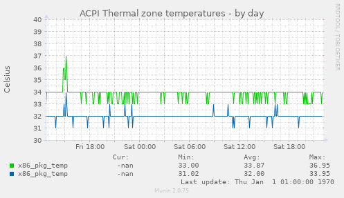 ACPI Thermal zone temperatures