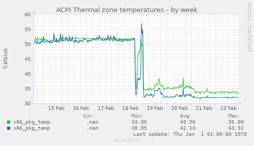 ACPI Thermal zone temperatures