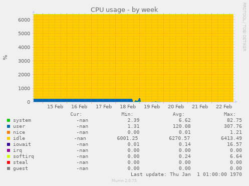 CPU usage