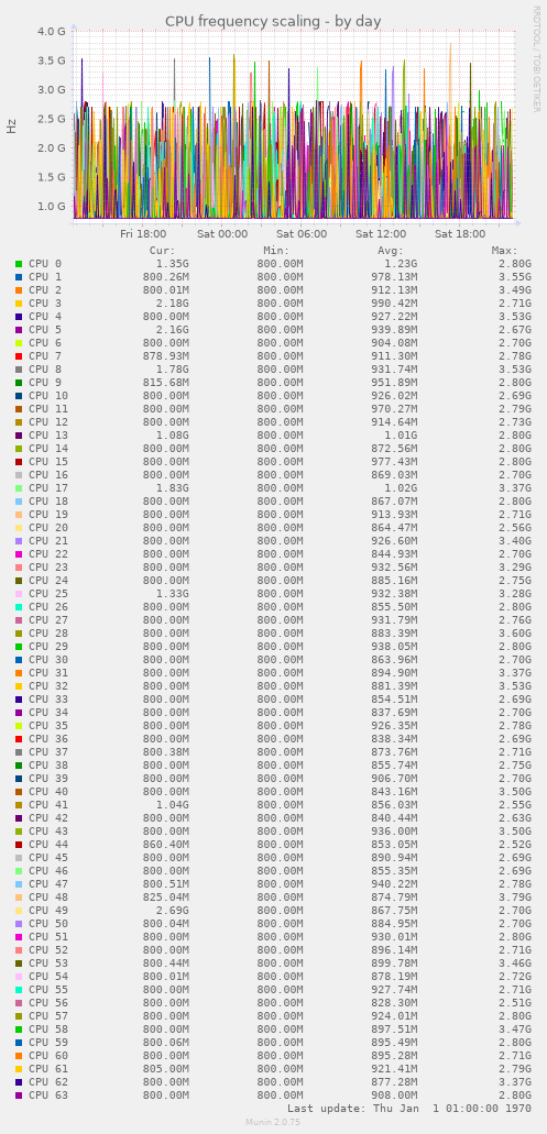 CPU frequency scaling