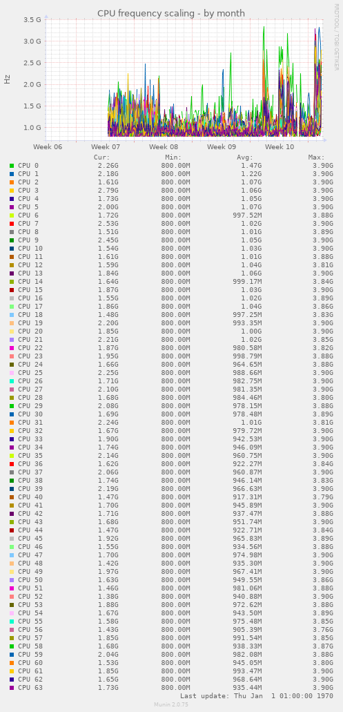 CPU frequency scaling