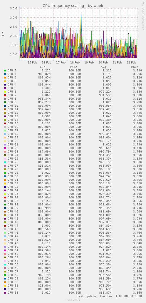 CPU frequency scaling