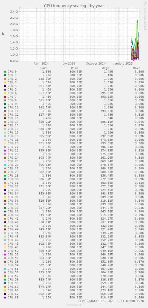 CPU frequency scaling