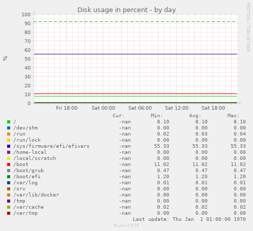 Disk usage in percent