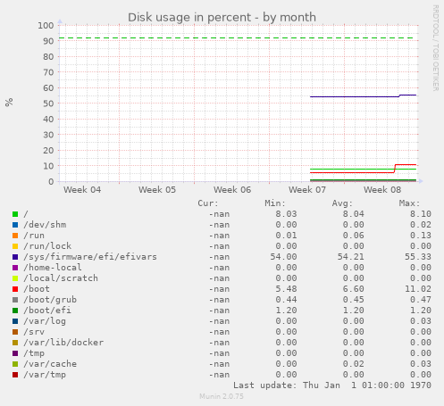 Disk usage in percent