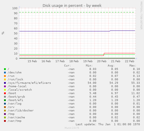 Disk usage in percent