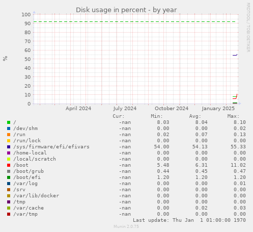 Disk usage in percent