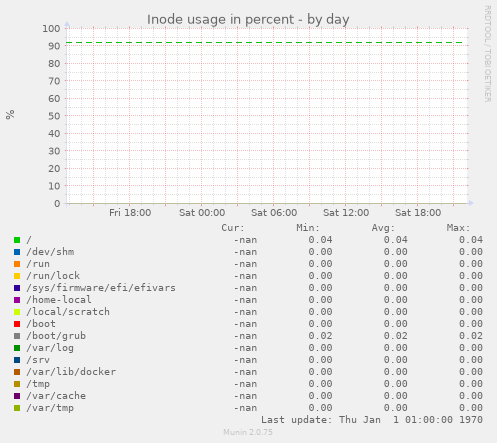 Inode usage in percent