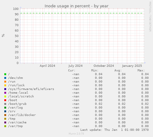 Inode usage in percent