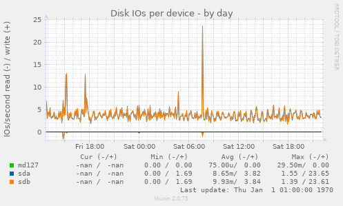 Disk IOs per device