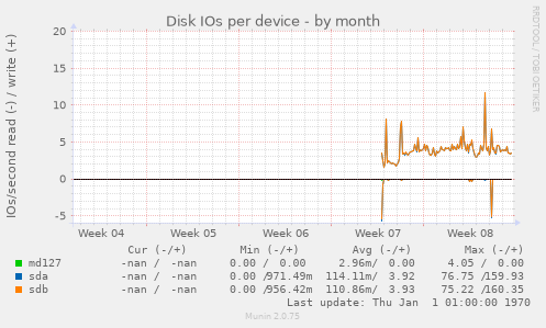 Disk IOs per device