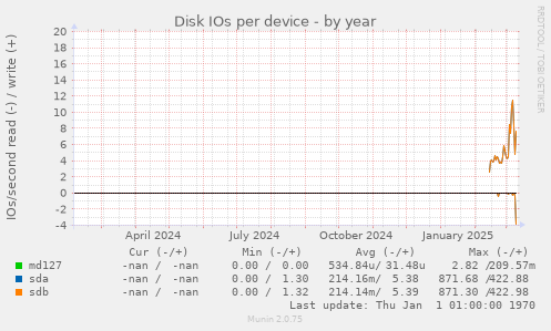 Disk IOs per device