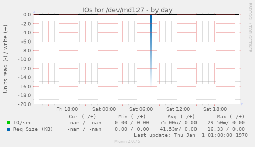 IOs for /dev/md127