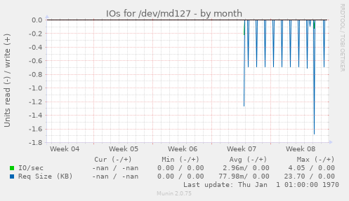 IOs for /dev/md127