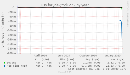 IOs for /dev/md127