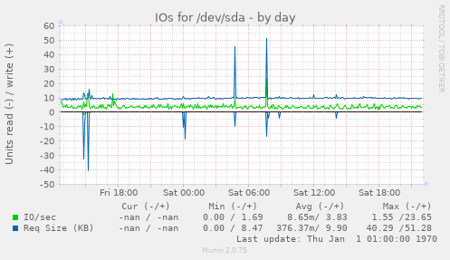 IOs for /dev/sda