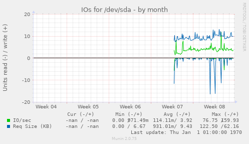 IOs for /dev/sda