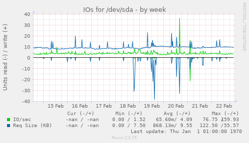 IOs for /dev/sda