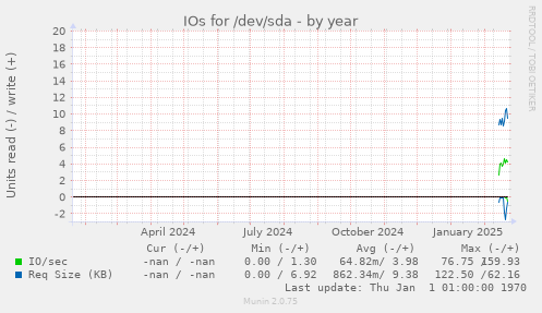 IOs for /dev/sda