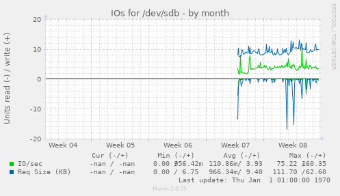 IOs for /dev/sdb