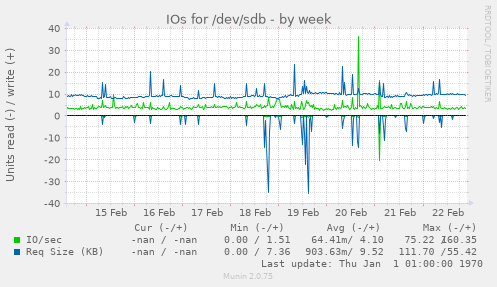 IOs for /dev/sdb