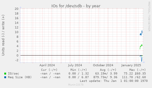 IOs for /dev/sdb