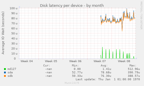 Disk latency per device