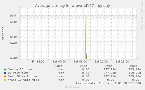 Average latency for /dev/md127